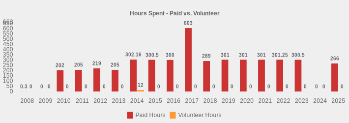 Hours Spent - Paid vs. Volunteer (Paid Hours:2008=0.3,2009=0,2010=202,2011=205,2012=219,2013=205,2014=302.16,2015=300.5,2016=300,2017=603.0,2018=289,2019=301,2020=301,2021=301,2022=301.25,2023=300.5,2024=0,2025=266|Volunteer Hours:2008=0,2009=0,2010=0,2011=0,2012=0,2013=0,2014=12,2015=0,2016=0,2017=0,2018=0,2019=0,2020=0,2021=0,2022=0,2023=0,2024=0,2025=0|)